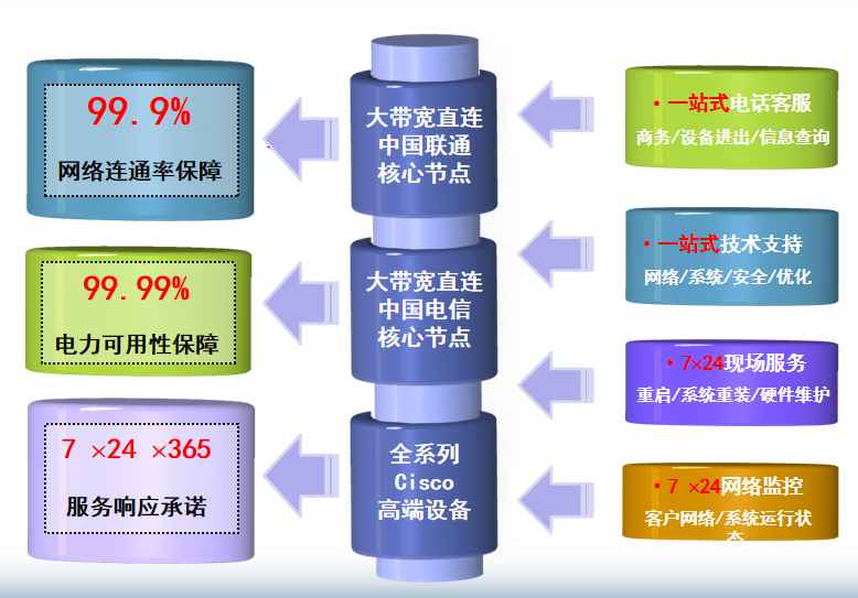 大成镇机房网络